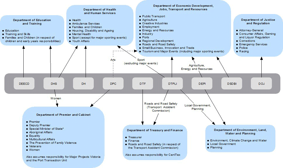 Figure 1A shows the Victorian public service machinery-of-government changes effective 1 January 2015