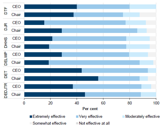 Chart showing the survey results for Effectiveness of entities' relationship with their relevant portfolio department