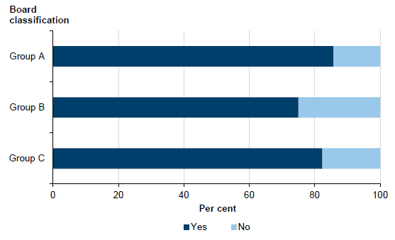 Survey results: Proportion of entities that have a risk register, by board type