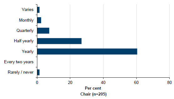 Frequency of evaluations of CEO performance by the board shown in Figure C17