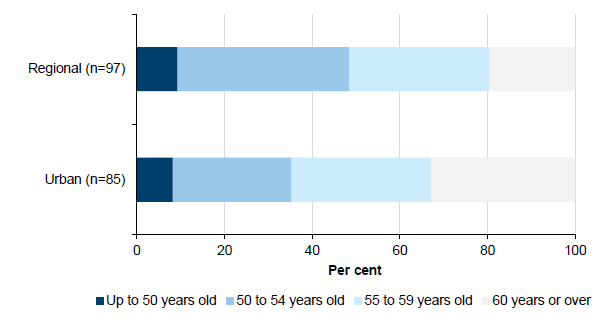 Board directors' age ranges, by board meeting location shown in Figure C9