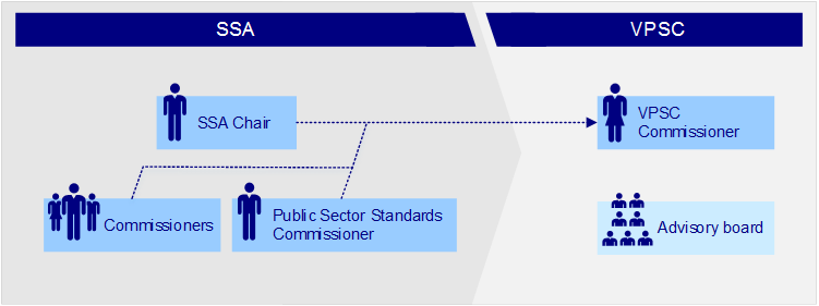 Figure 1B shows Changes in governance in the transition from SSA to VPSC