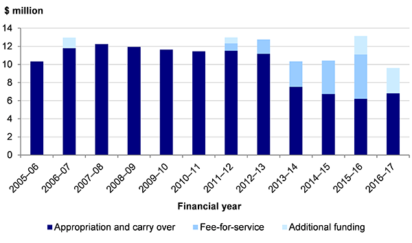 Figure 1C shows SSA and VPSC operating budget, 2005–06 to 2016–17