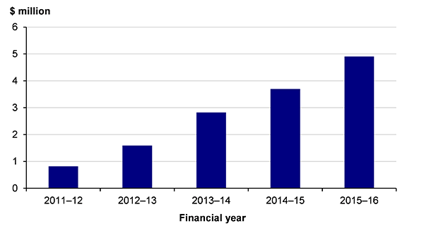 Figure 1D shows SSA and VPSC fee-for-service income, 2011–12 to 2015–16