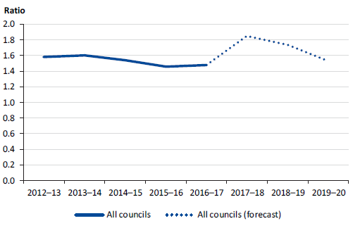 Line chart showing the capital replacement indicator for all councils