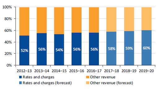 Graph showing rate revenue as a percentage of total revenue, 2012–13 to 2019–20