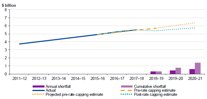 graph showing rate revenue forecast before and after rate capping, 2011–12 to 2020–21