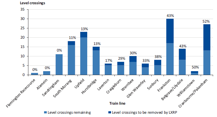 Stacked bar chart illustrating Level crossing removal by metropolitan train line 