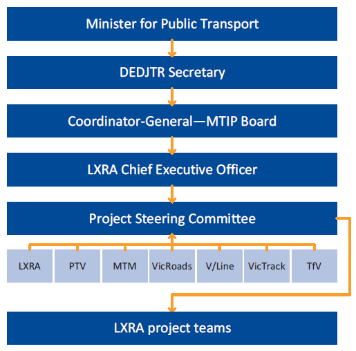 Flowchart showing the LXRP project delivery governance framework