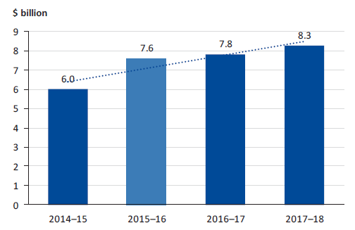 Chart showing the LXRP cost between 2014-18