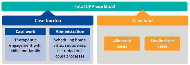 Graphic illustrating the CPP workload