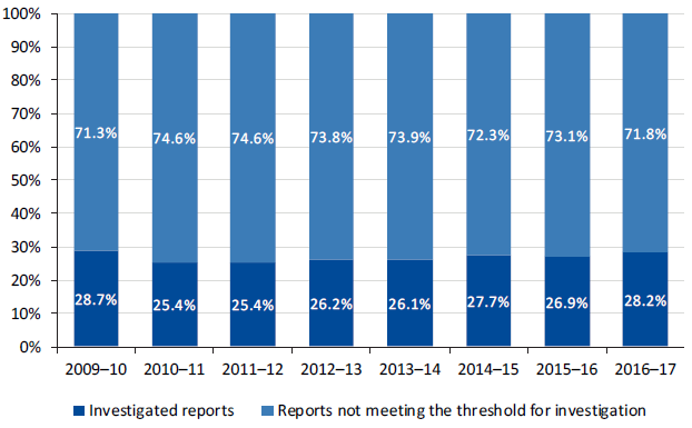 Graph illustrating the proportion of Child protection reports resulting in investigations, 2009–10 to 2016–17 