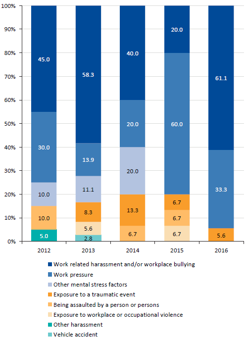 Graph showing Types of WorkCover payments related to CPPs' mental health, 2012 to 2016