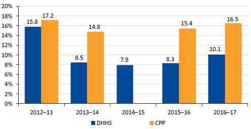 Graph showing Annual staff turnover for DHHS overall and CPPs, 2012–13 to 2016–17