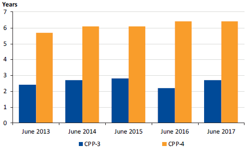 Graph showing Average length of CPP-3 and CPP-4 employment, 2013 to 2017