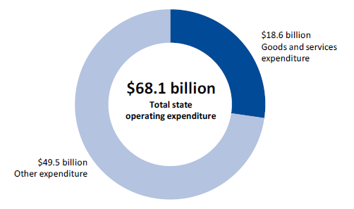 Figure 1A shows an overview of Victorian Government operating expenditure, 2016–17