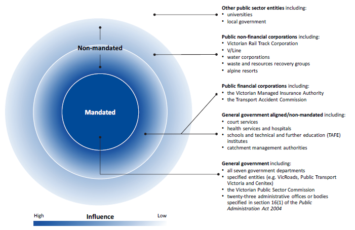 Figure 1D shows VGPB's sphere of influence across the public sector.