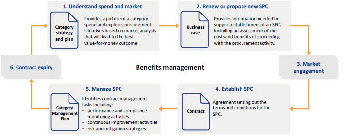 Figure 1H shows the process for developing and managing an SPC.