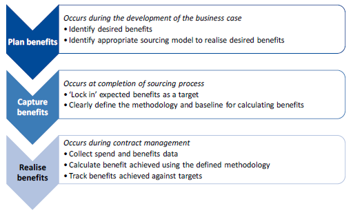 Figure 1I shows the benefits management framework.