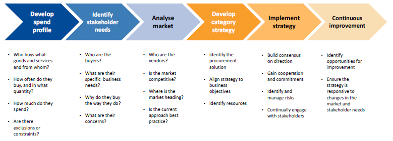 Figure 2A summarises key activities and questions leading to category strategy development and implementation.