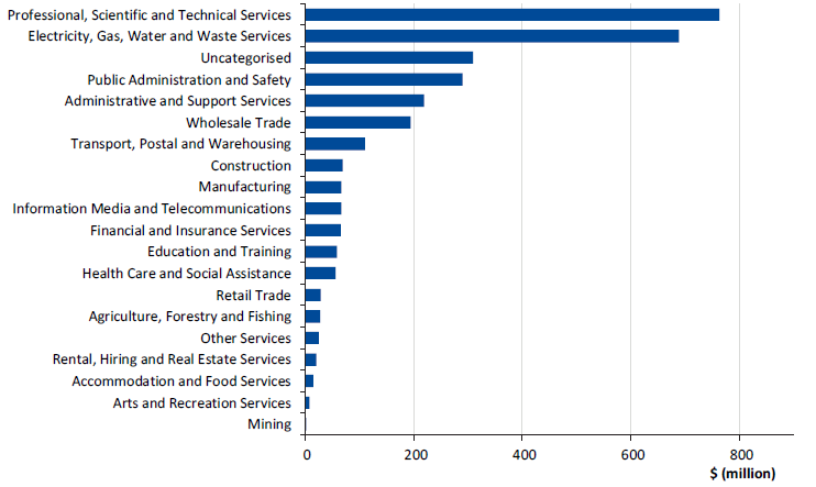 Figure 2H shows goods and services expenditure summary by ANZSIC divisions, 2016–17