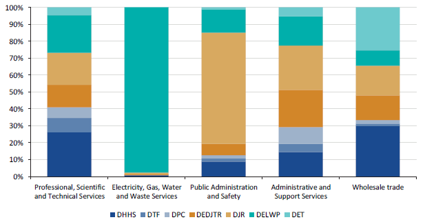 Figure 2J shows the top five expenditure categories by department, 2016–17