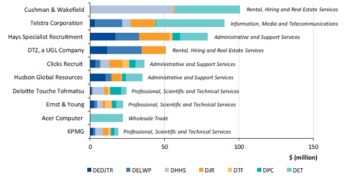 Figure 2K shows the top 10 goods and services suppliers, including ANZSIC divisions, 2016–17