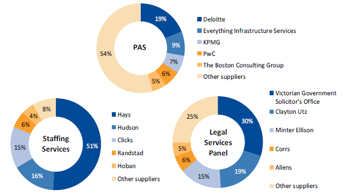 Figure 3C shows SPC spend for PAS, Legal Services Panel and Staffing Services by supplier, 2016–17