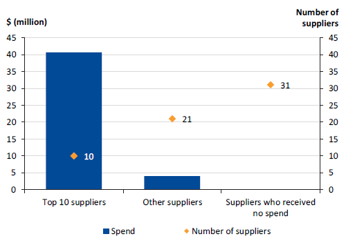 Figure 3D shows IT Infrastructure spend by suppliers, 2016–17