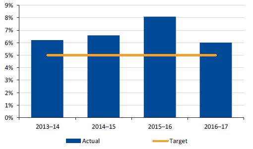 Figure 4A shows how DTF-managed SPCs performed for 2013–14 to 2016–17 against the target of 5 per cent.