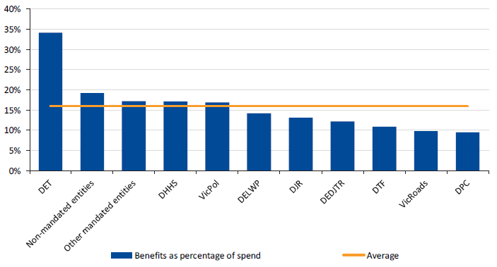 Figure 4C shows reported financial benefit as a percentage of spend by user entity, 2016–17