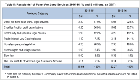Figure 4H shows an example of the non-financial benefits monitored and reported by DJR in the 2016–17 Legal Services Panel Annual Report