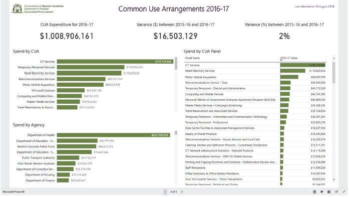 Figures D2 provides an example of the type of information publicly available in the WA Department of Finance dashboard.