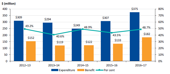 Figure H2 shows DPC spend and benefits, 2012–13 to 2016–17.