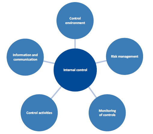 Figure 4A shows elements of an internal control system