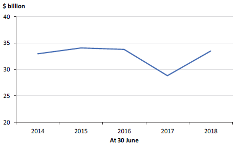 Figure 5J shows the GGS debt, 30 June 2014 to 30 June 2018