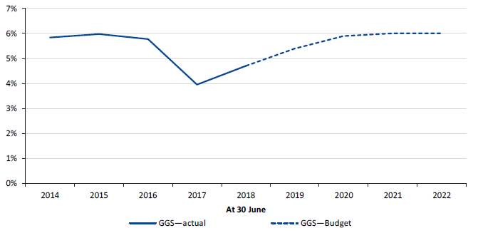 Figure 5K shows the net debt as a percentage of GSP, 30 June 2014 to 30 June 2022