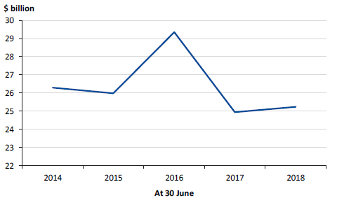 Figure 5N shows the superannuation liability held by the GGS, 30 June 2014 to 30 June 2018