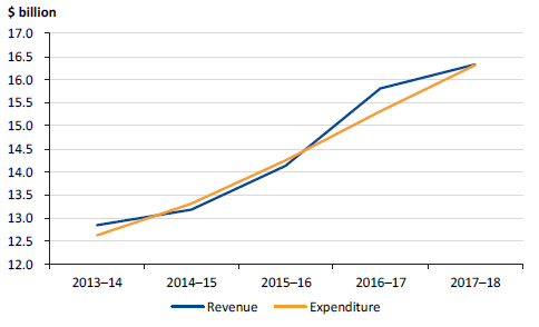 Figure 5P shows the public hospitals' revenue and expenditure, 2013–14 to 2017–18