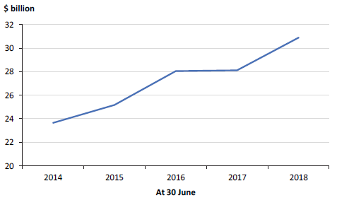 Figure 6C shows outstanding insurance claims liability, 30 June 2014 to 30 June 2018