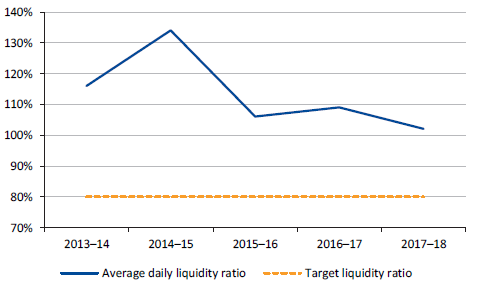 Figure 6E shows average daily liquidity ratio, 2013–14 to 2017–18