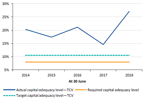 Figure 6F shows capital adequacy ratio, 30 June 2014 to 30 June 2018
