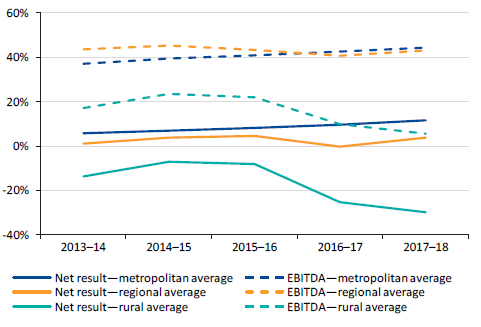 Figure 7E shows the average net result margin and average EBITDA margin by group, 2013–14 to 2017–18