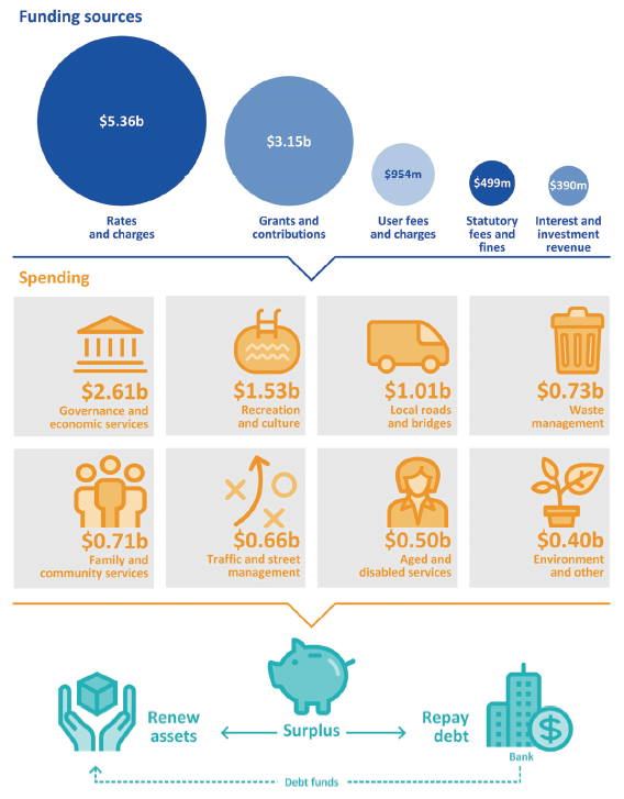 Infographic providing an overview of the funding and spending for the local government sector