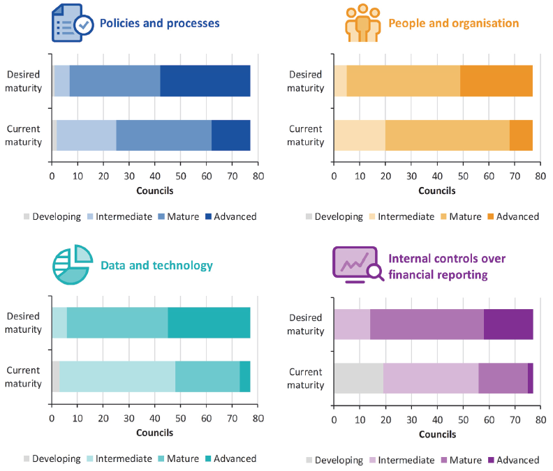 Four graphs showing the results of the financial reporting maturity survey. The results show how each council has self-assessed their maturity of their financial reporting components and where each council desires to be.
