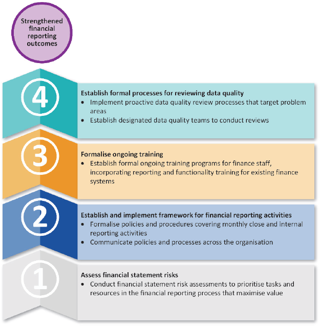 Infographics showing the key initiatives that can strengthen the financial reporting outcomes of councils