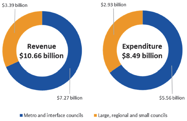 Two donut charts illustrating the sector revenue and expenditure for 2017-18