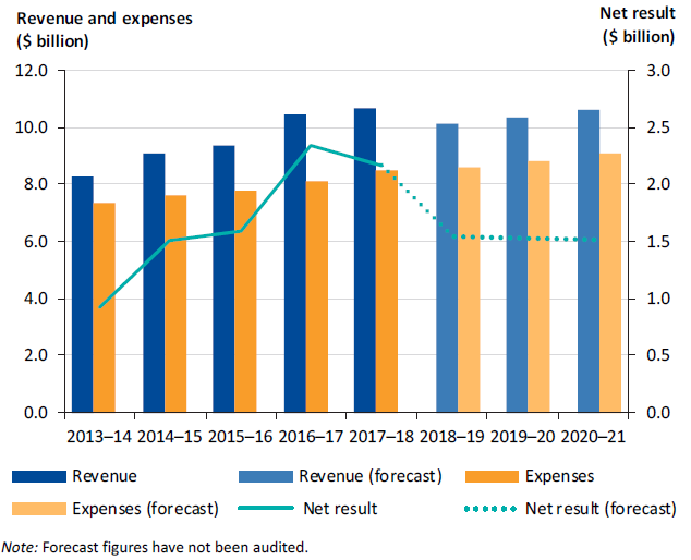 Graph illustrating the Sector revenue, expenditure and net result, 2013–14 to 2020–21