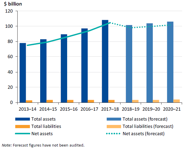 Graph showing the Sector total assets and liabilities, 2013–14 to 2020–21