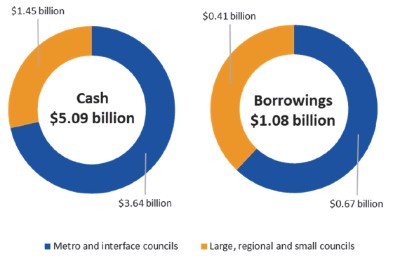 Two donut charts illustrating Sector cash and borrowing at 30 June 2018